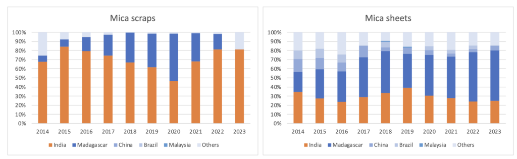 Graphs from UN Comtrade Database 